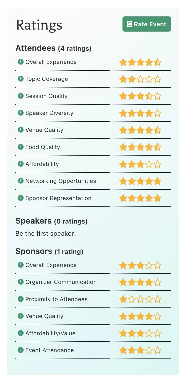 Screenshot of rating results for WordCamp US 2023 with rows of items to rate and 5-star ratings